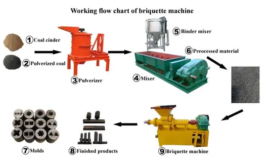 Best Coal Charcoal BBQ Coal Ball Honeycomb Press Charcoal Extruder Machine 